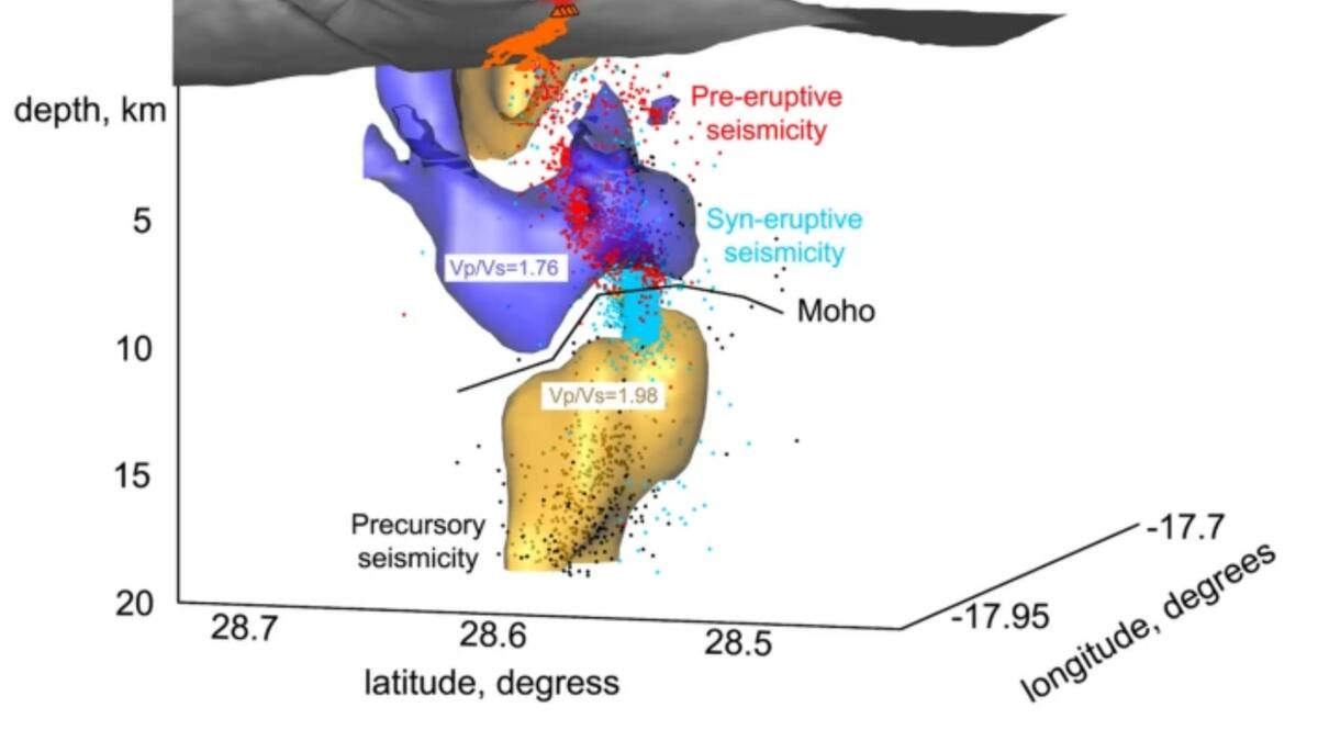 "Podría alimentar nuevas erupciones más rápidas y explosivas": detectan una gran reserva de magma bajo La Palma