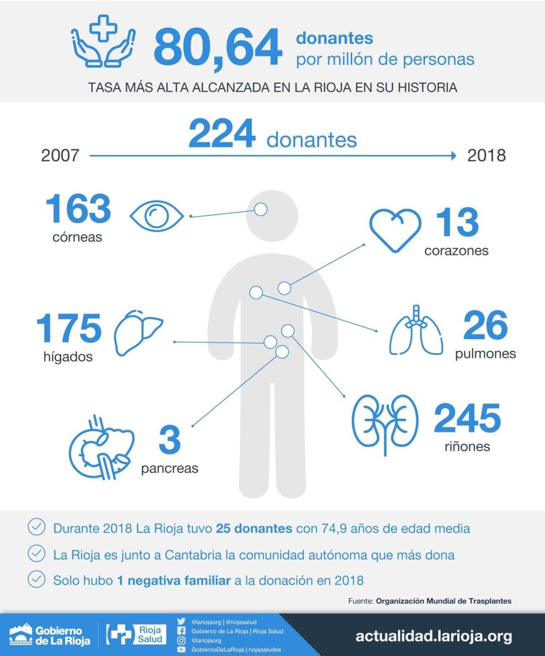 Donación en La Rioja 
 Tasa de donación de órganos en La Rioja alcanza los 80,64 donantes por millón d habitantes, la más alta de su historia
 
 
 