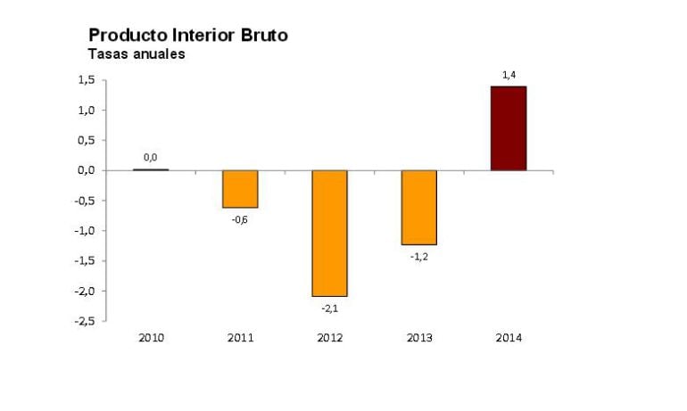 Por agregación temporal de los cuatro trimestres, el crecimiento en volumen del PIB en el conjunto del año 2014 se estima en un 1,4%.