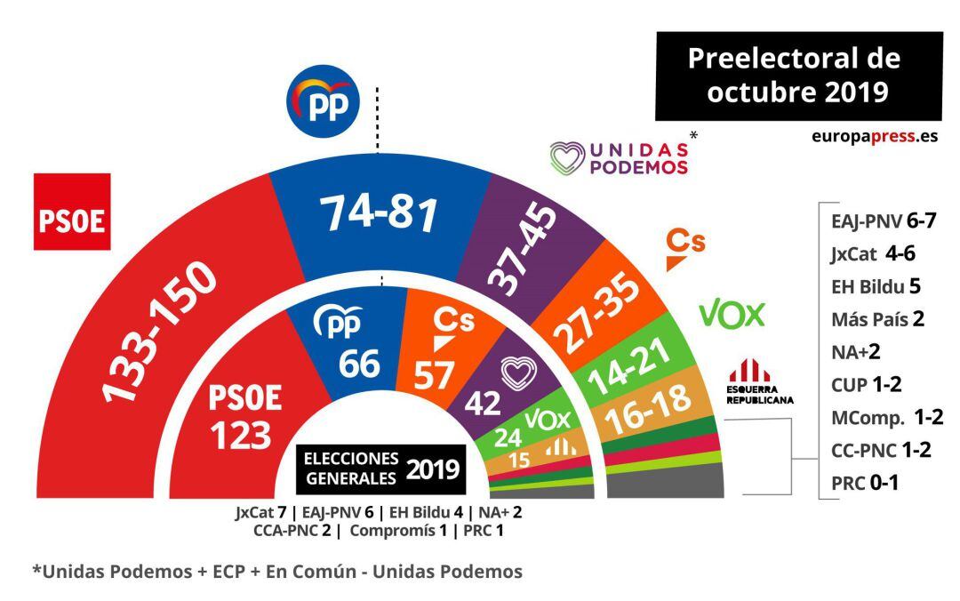 Infografía con la estimación de escaños en el barómetro del Centro de Investigaciones Sociológicas (CIS) del mes de octubre de 2019 de cara a las elecciones del próximo 10 de noviembre, en Madrid, a 29 de octubre de 2019