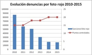 El número de denuncias baja mientras que el de cámaras aumenta