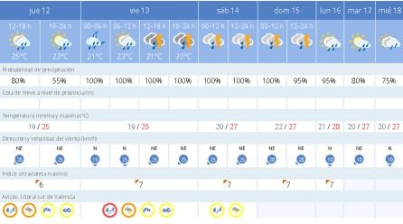 Previsión de Aemet, con alerta roja para el viernes.
