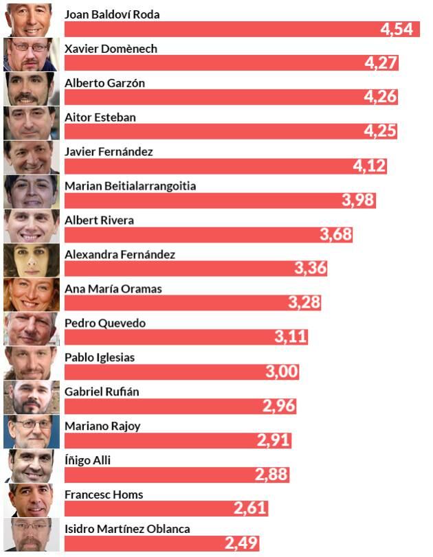 La valoración de algunos de los políticos, según el CIS