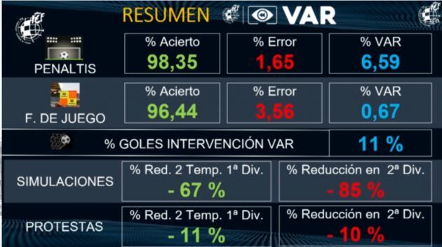 Las cifras claves del VAR, según el Comité Técnico de Árbitros.