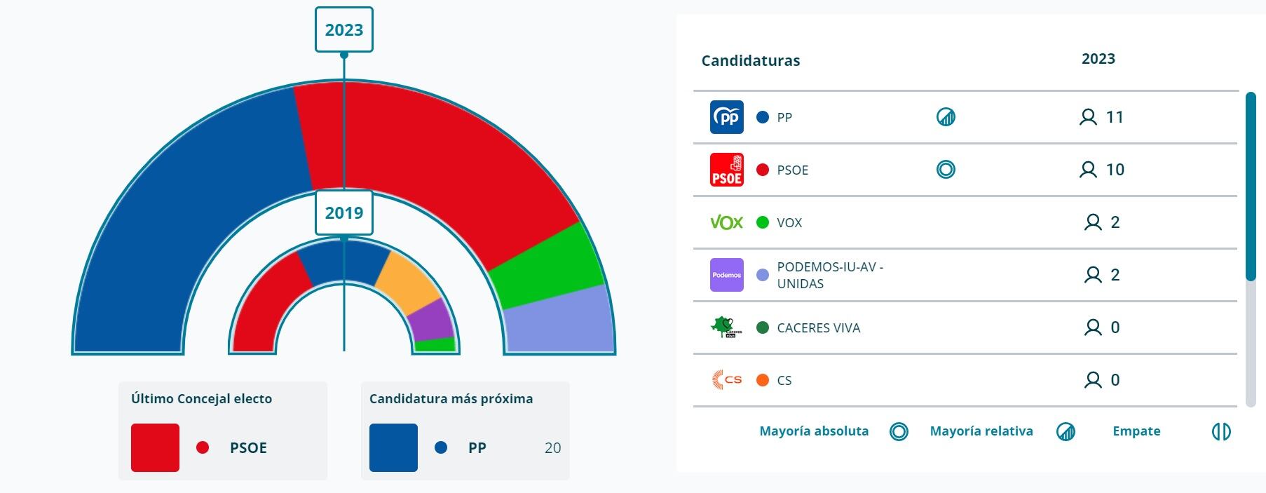 Resultados electorales en la ciudad de Cáceres