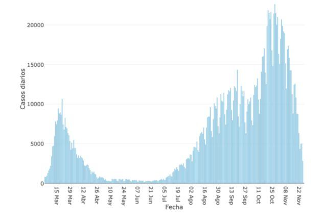 Casos diarios de COVID.
