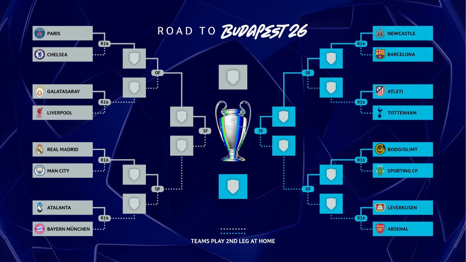 Imagen del cuadro completo de eliminatorias de la Champions League