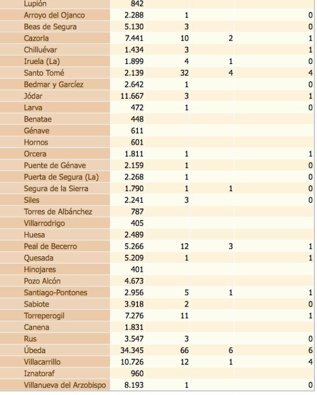 Estado del coronavirus por localidades de la provincia de Jaén. De izquierda a derecha, población de cada municipio, número total de contagiados, fallecidos y positivos en los últimos 14 días.