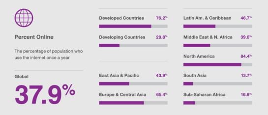 Cifras de uso de Internet en las diferentes partes del mundo