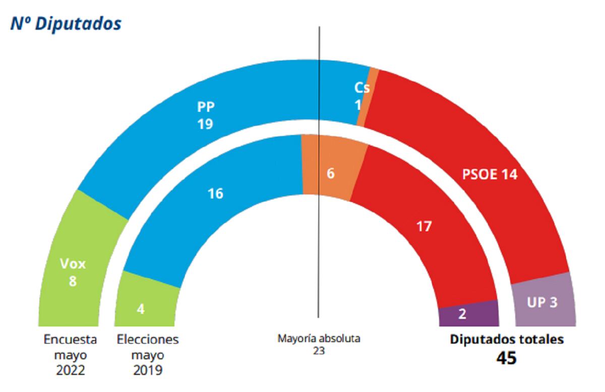 Resultado del barómetro electoral de la UCAM