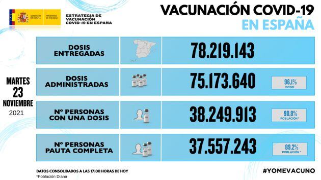 Los datos de la vacunación en España, a 23 de noviembre.