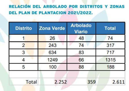 Plan de arbolado por distritos del Ayuntamiento de Alcalá de Henares. 