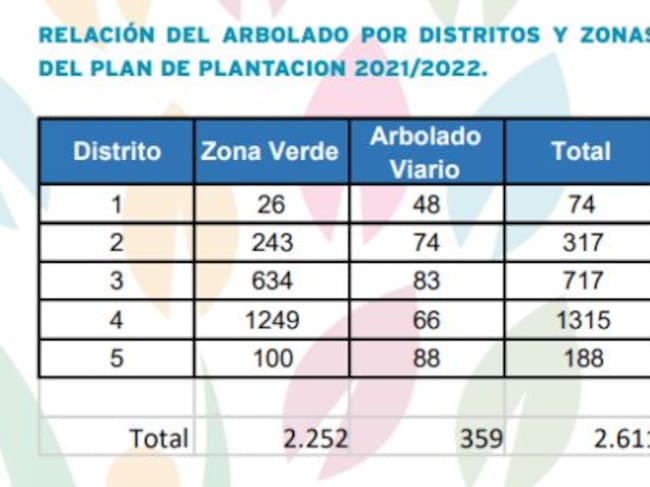 Plan de arbolado por distritos del Ayuntamiento de Alcalá de Henares.