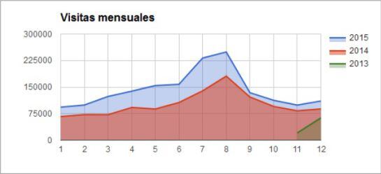 tabla visitas web