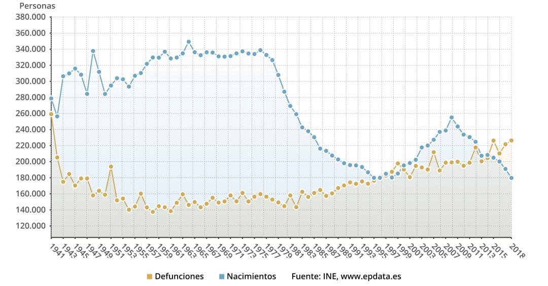 Evolución de nacimientos y defunciones en España desde 1941.