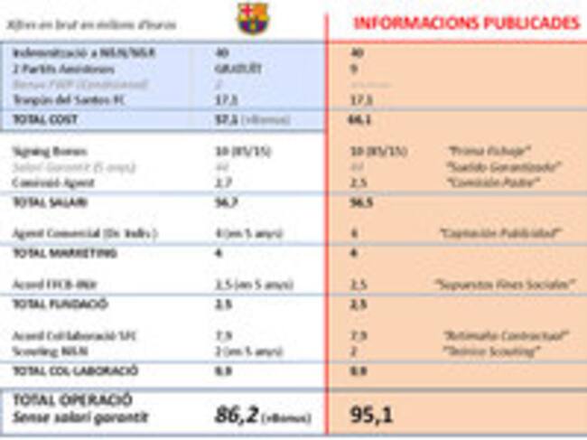 La ficha que ha mostrado Bartomeu sobre la operación Neymar.