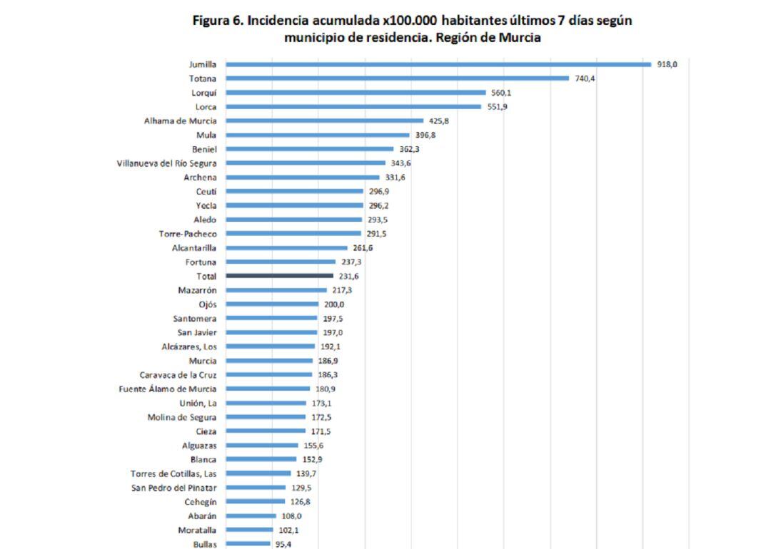 Incidencia acumulada x100.000  habitantes últimos 7 días 