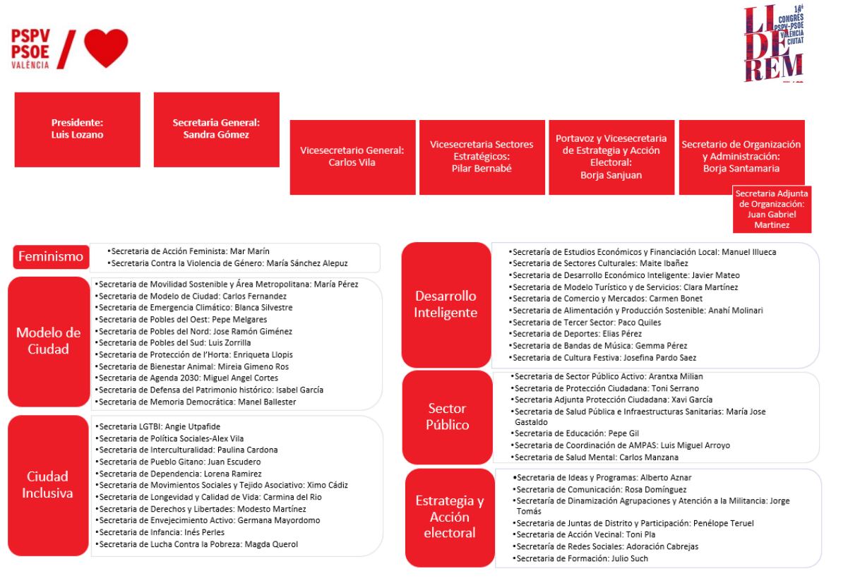 Estructura de la nueva ejectutiva del PSPV en València tras el congreso comarcal de este fin de semana en la ciudad