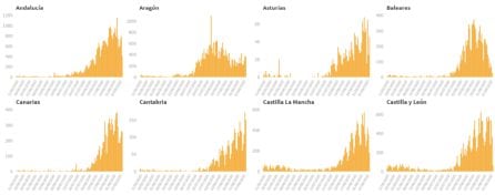 La evolución del coronavirus por Comunidades Autónomas desde el 11-09-2020.