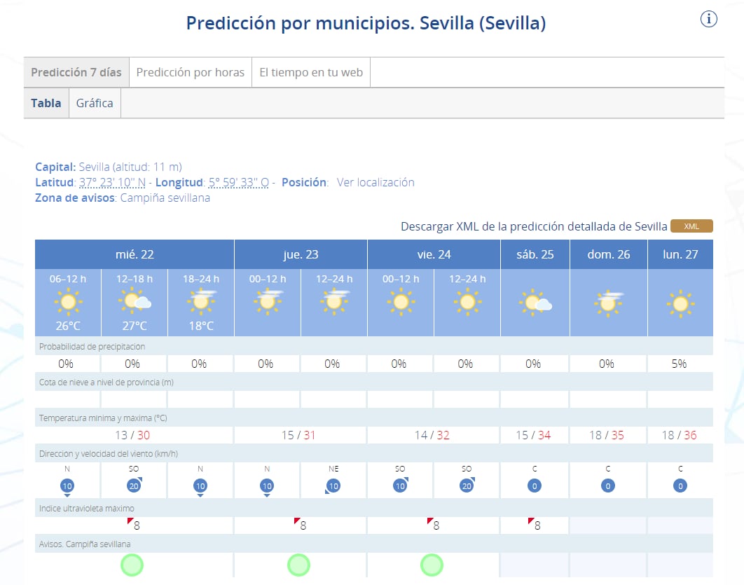 Previsión de Aemet en Sevilla para la próxima semana.