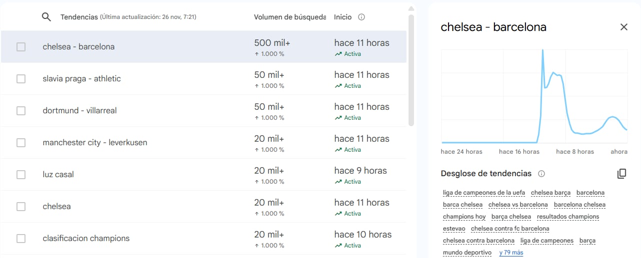 El Chelsea - FC Barcelona ha sido lo más consultado de la jornada.