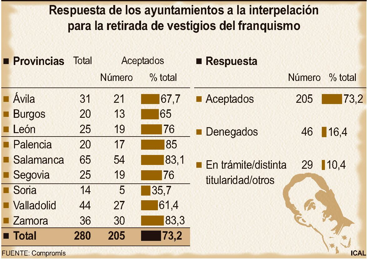 Respuesta de los ayuntamientos a la interpelaci�n para la retirada de vestigios del franquismo (10cmx7cm)
