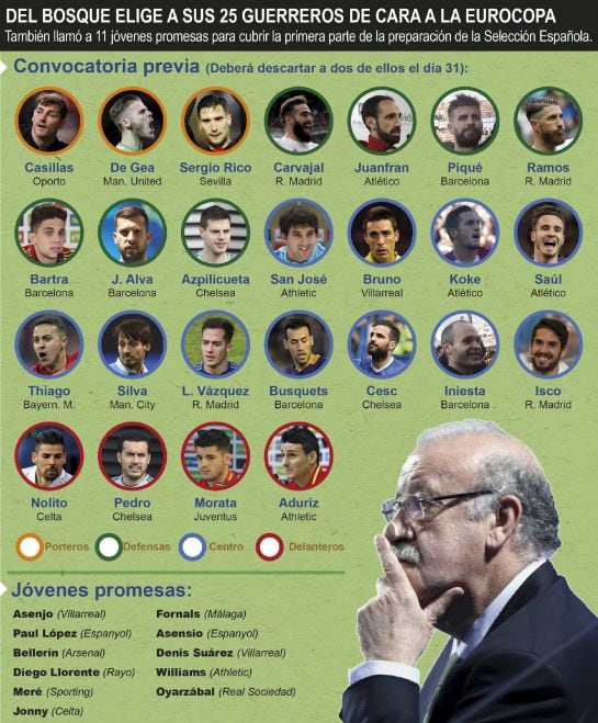 Del Bosque elige a sus 25 guerreros de cara a la Eurocopa