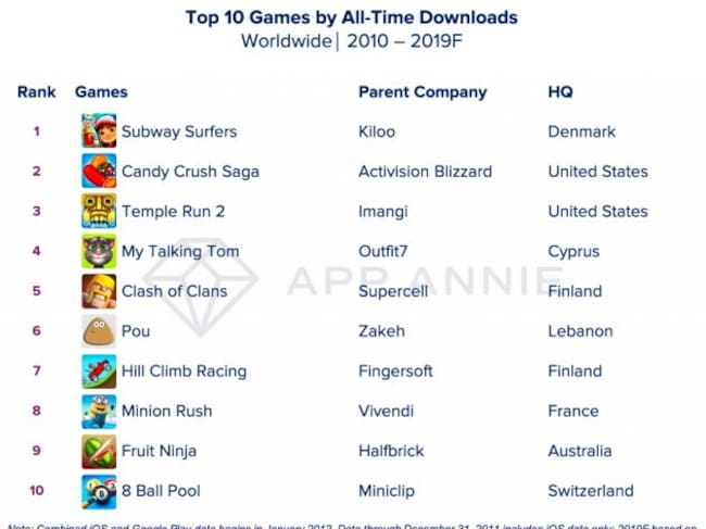 Los videojuegos más descargados.