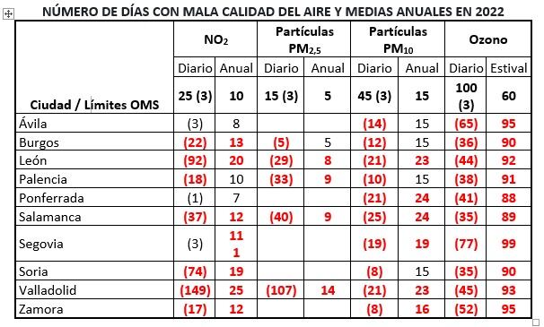 Segovia ha registrado en el 2022 la peor calidad del aire por ozono de Castilla y León