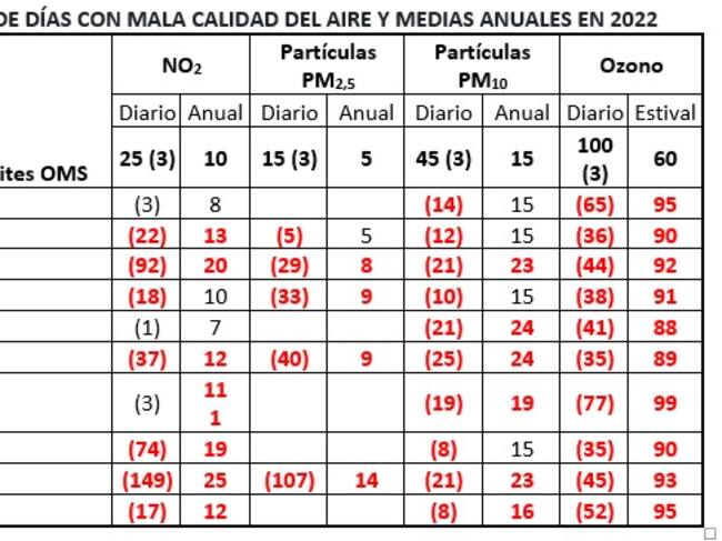 Segovia ha registrado en el 2022 la peor calidad del aire por ozono de Castilla y León