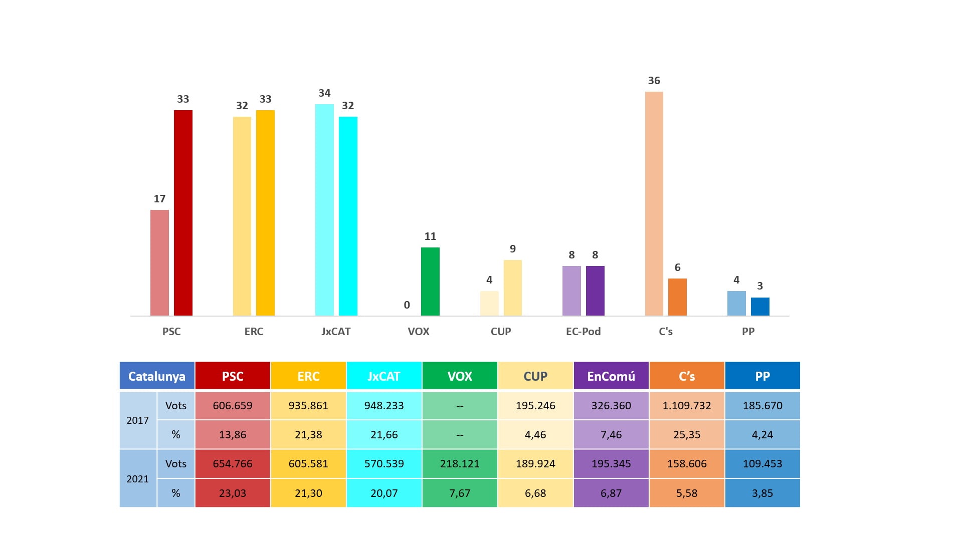 Resultats eleccions a Catalunya 2017 i 2021