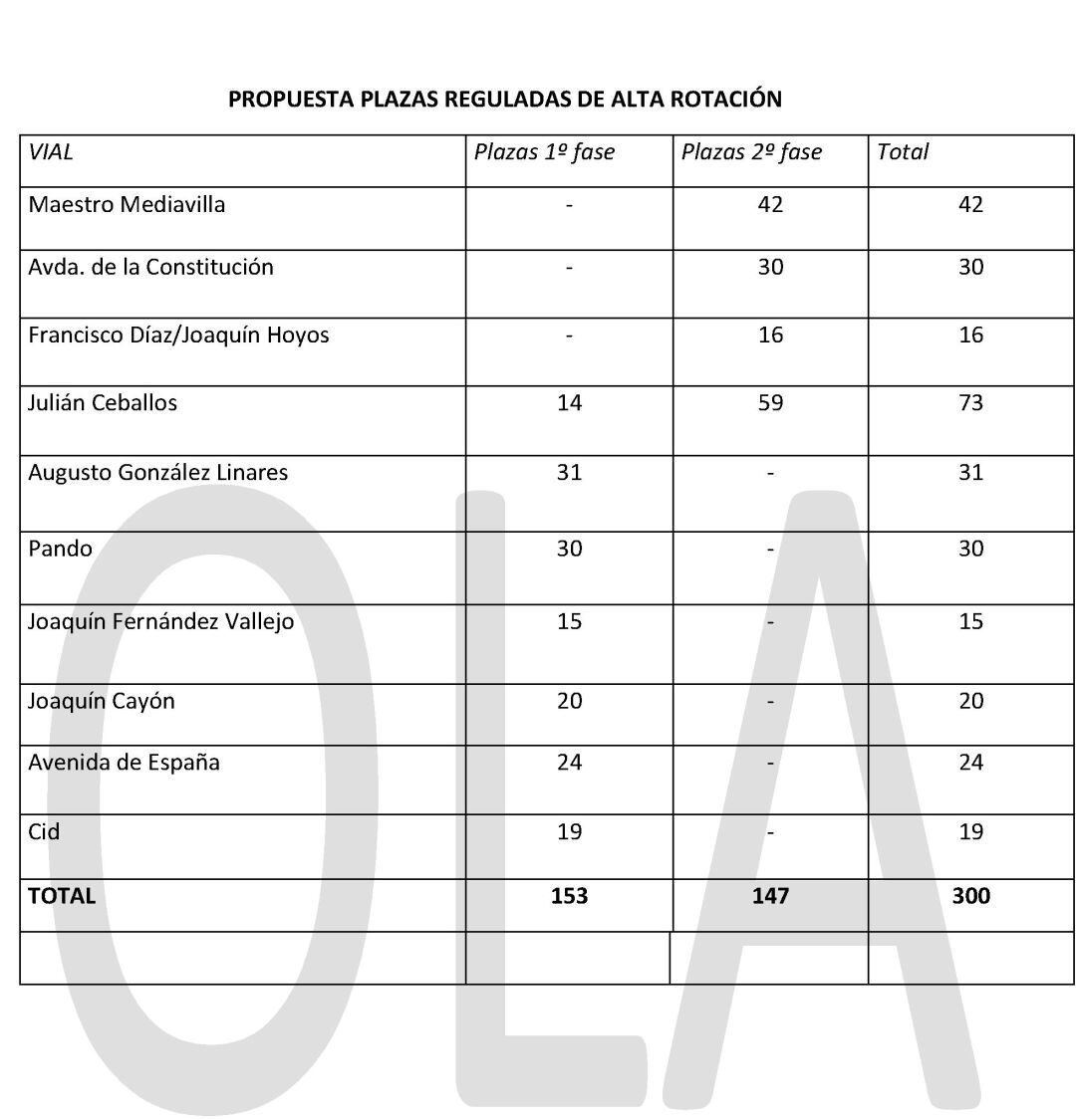 Listado de calles donde se implantarán las 300 plazas de alta rotación.