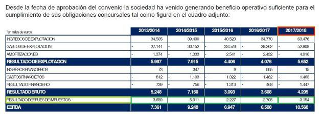 Evolución de los superávits generados en los cinco últimos años