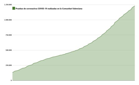 Evolución del número de pruebas de coronavirus (suma de test PCR, test rápidos y pruebas de antígenos) desde el inicio de la pandemia e la Comunitat Valenciana