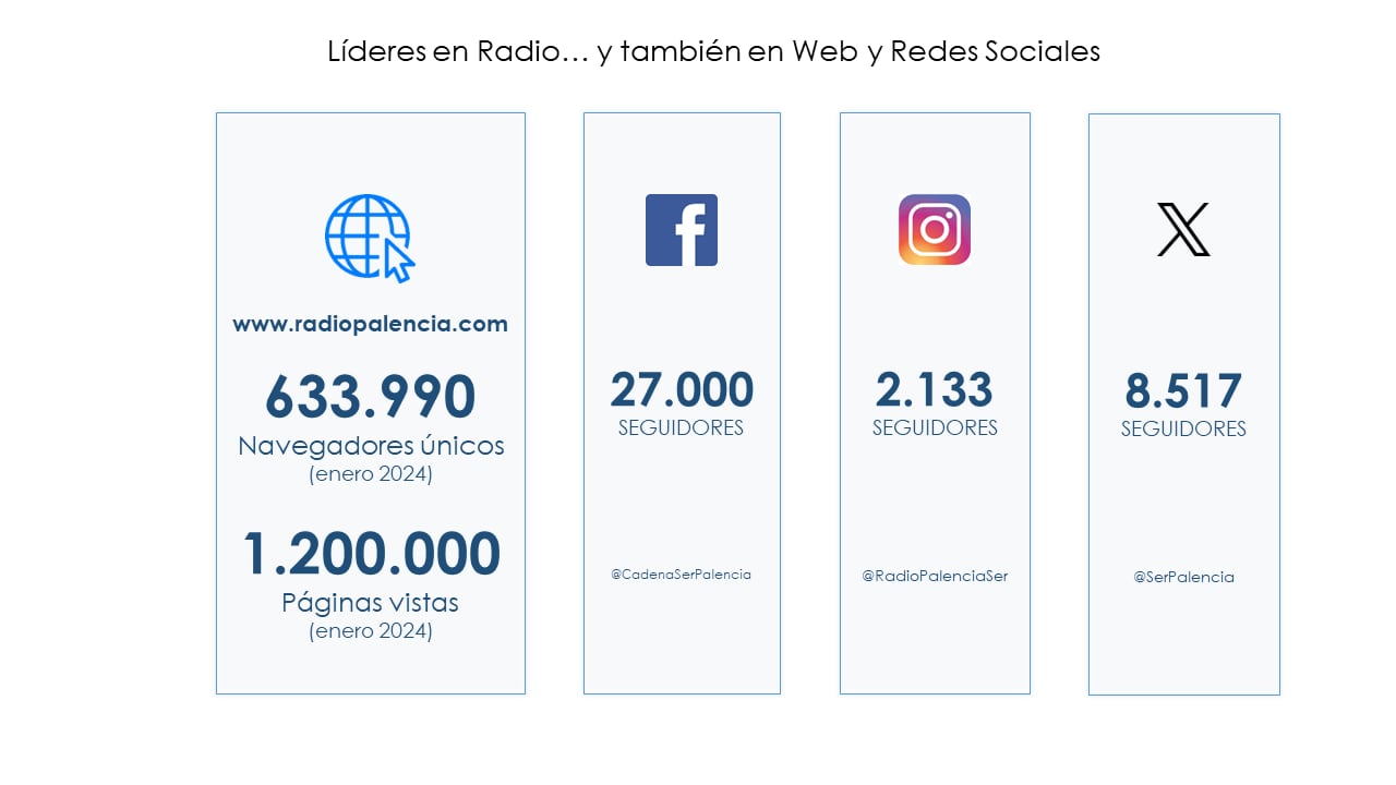 Datos digitales de Radio Palencia