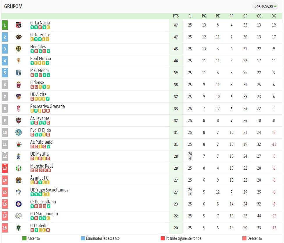 Clasificación grupo V 2ª RFEF