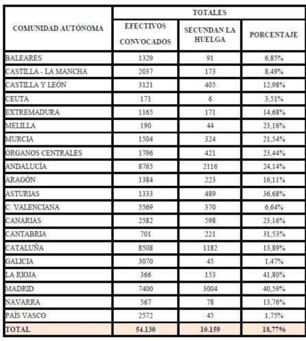 Datos del Ministerio de Justicia del seguimiento