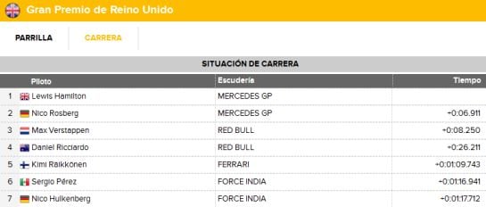 Repasa la clasificación del Gran Premio de Silverstone