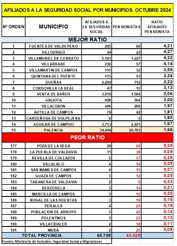 Los quince municipios con mejor ratio y los 15 con la peor