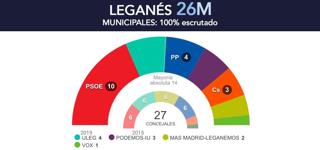 Resultados electorales 26M