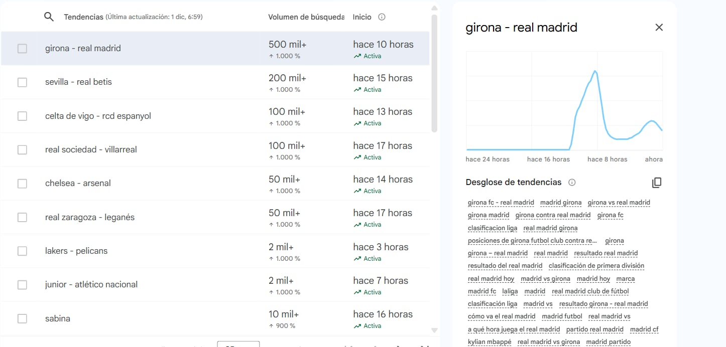 El Girona-Real Madrid ha vuelto a ser lo más consultado de la jornada.