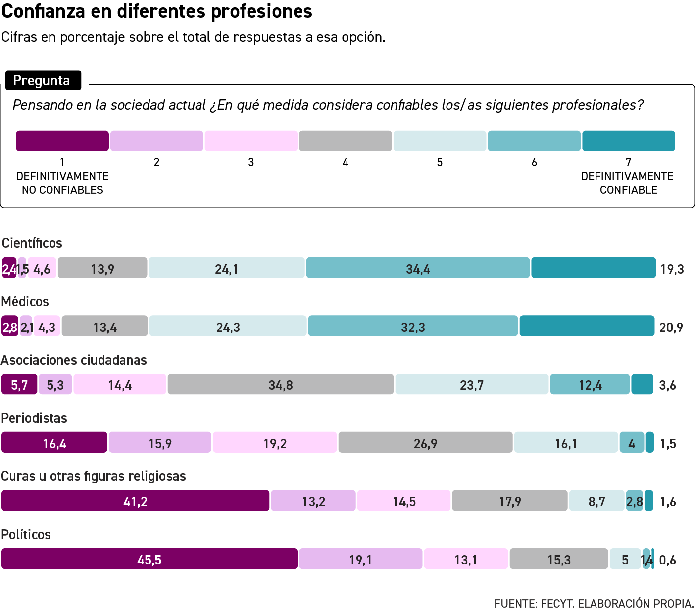 Confianza en las distintas profesiones según FEYCT