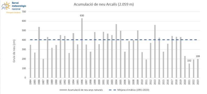 Mitjana del gruix de neu a l'estació d'Ordino Arcalís