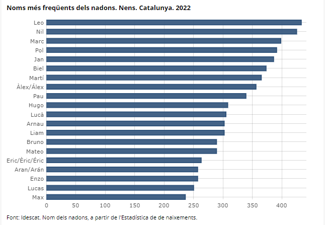 Dades del nom masculí més posat a Catalunya durant el 2022 | IdesCat