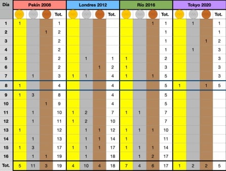 Ránking de medallas desde Pekín 2008