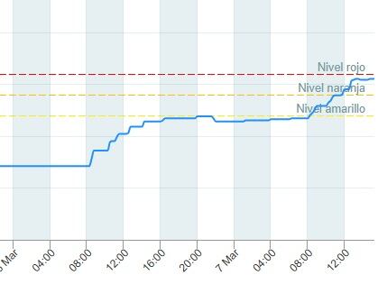 Estación de medición de la CHE de Las Torcas en el río Huerva (07/03/2026)