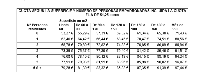 CUOTA SEGÚN LA SUPERFICIE Y NÚMERO DE PERSONAS EMPADRONADAS INCLUIDA LA CUOTA FIJA DE 51,25 euros