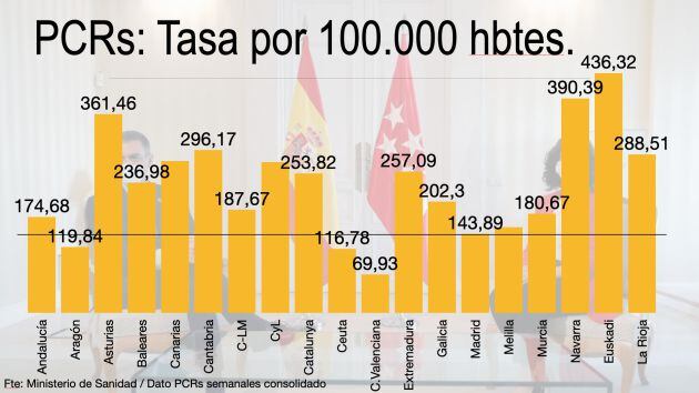 Tasa de PCR por 100.000 habitantes.