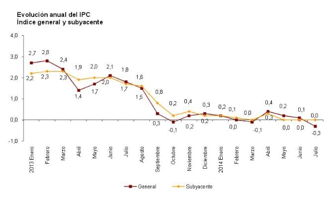 Evolución anual del IPC.