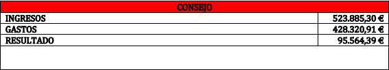 Balance general de las cuentas del Consejo de Cofradías en 2024